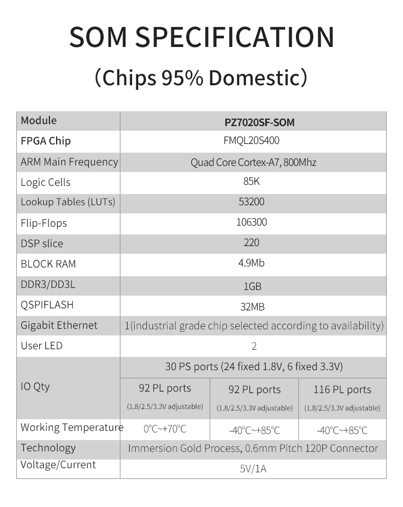 PZ7020SF-SOM L03 DIP